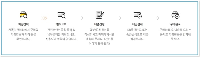 KB중고차대출- 국민카드 다이렉트 오토할부, 금리,수수료, 근저당권말소, 신용점수