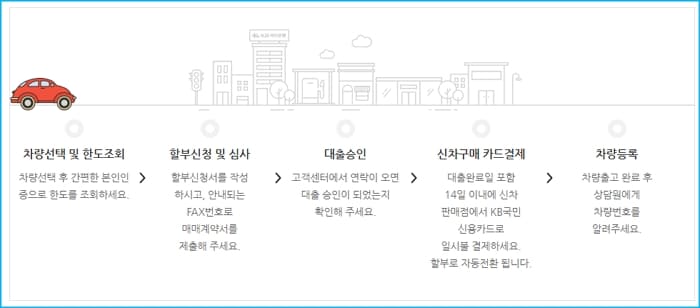 국민카드 다이렉트 오토 신차 할부