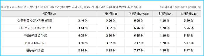 우리은행 중고차대출-드림카 자격, 한도, 금리, 중도상환수수료, 신용점수